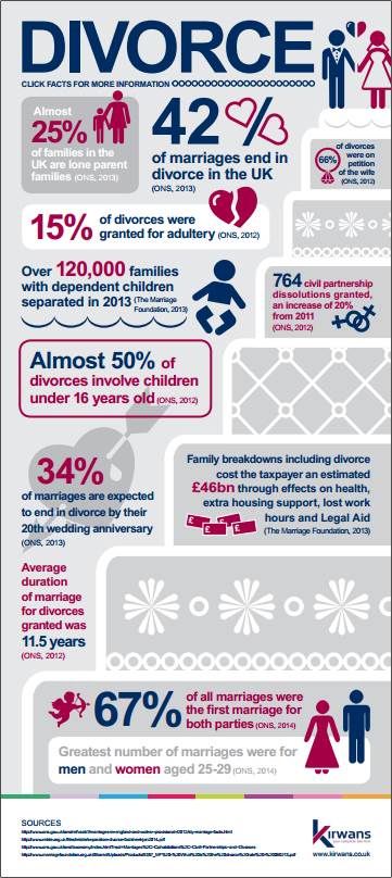 Divorce Infographic Image